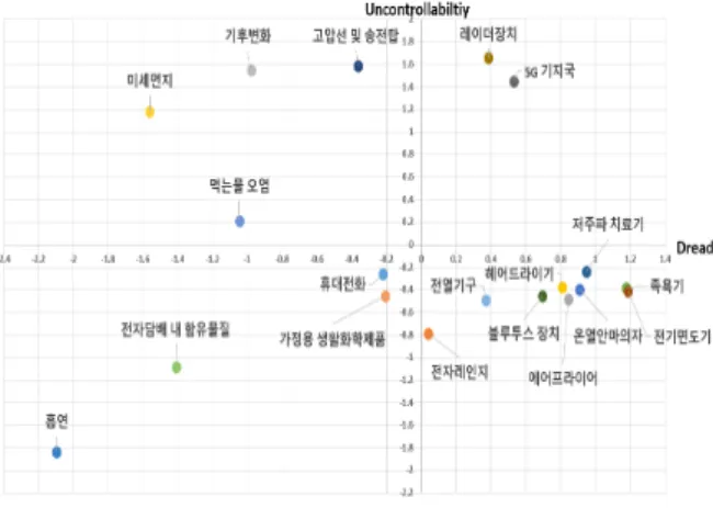 그림  2.  일반인에 대한 위해인지도 맵 Fig. 2.  Risk  cognitive  map  of  general  public.
