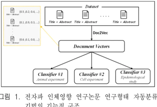Fig.  1.  Functional  architecture  of  research  category  classifi- classifi-cation  for  scientific  literature  on  human  health  risk  of  electromagnetic  fields.