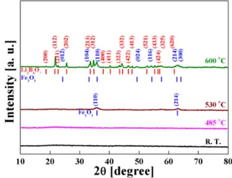 Fig. 1. (Color online) The non-isothermal DSC curve of the 0.8Li 2 B 4 O 7 -0.2Fe 2 O 3 glass with a heating rate of 10