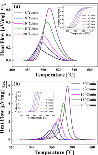 Fig. 4. (Color online) Test of linear dependence for the non-isothermal crystallized formation of (a) Fe 2 O 3