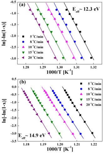 Fig. 5. (Color online) Transformed crystalline volume fraction as a function of inverse temperature for various heating rates during crystallization of (a) Fe 2 O 3 and (b) Li 2 B 4 O 7 crystal phases from the 0.8Li 2 B 4 O 7 -0.2Fe 2 O 3