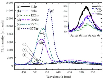Fig. 5. PL quantum yield as a function of annealing time (Cd:Se:MPA = 24 mM:3 mM:36 mM = 8:1:12, pH