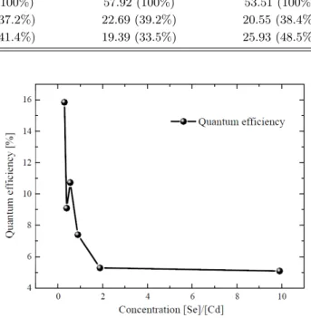 Fig. 8. Quantum yield of Nanocrystals as a function of Se/Cd (Cd:Se:MPA = 24 mM:3 mM:36 mM = 8:1:12, pH = 10.5)