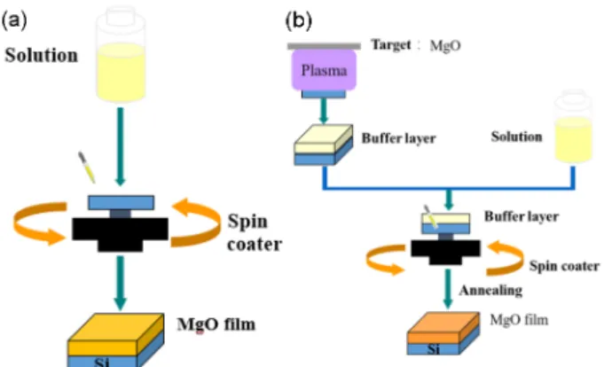 Fig. 1 represents the basic procedure of the experi- experi-ment. The precursor solution of MgO, about 0.2 M  con-centration, was prepared by dissolving magnesium  ethox-ide in 2-methoxyethanol [8, 10]