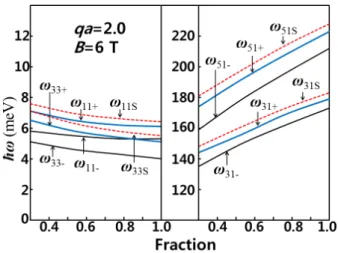 Fig. 2. (Color online) Dispersion relation ℏω versus mag- mag-netic field strength for surface and bulk plasmons due to the intrasubbands and the intersubbands for the  quan-tized energy levels in a half parabolic potential