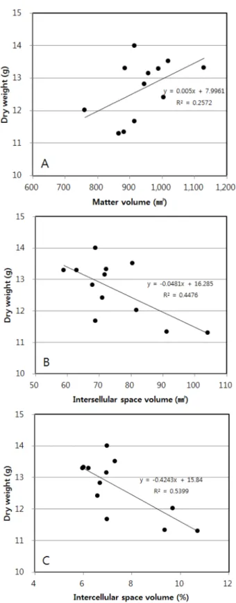 Fig. 4. Graph of regression analysis of dry weight and matter characteristics. A; dry weight and matter volume (㎣), B; dry weight and intercellular space volume (㎣), C; dry weight and intercellular space volume (%).