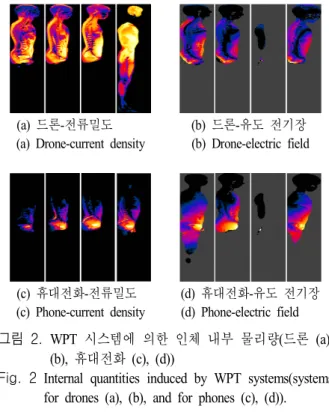 Table  2.  Current  density  and  electric  field  according  to  the  percentiles  from  WPT  system  for  phones.