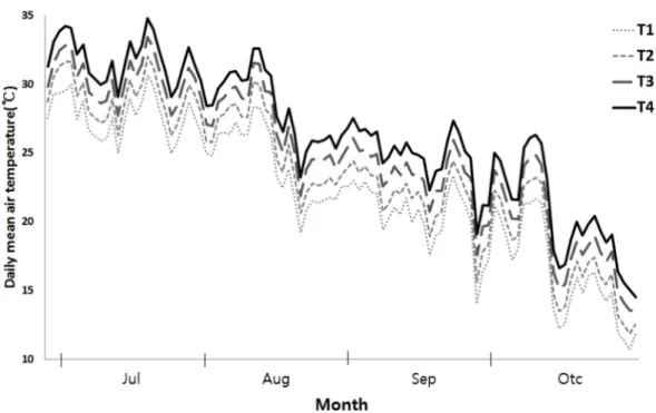 Fig. 1. Changes in daily mean air temperature in the temperature gradient tunnel. T1 (ambient temperature + 0.0℃ - 1.5℃), T2 (ambient temperature + 1.5℃ - 3.0℃), T3 (ambient temperature + 3.0℃ - 4.5℃), T4 (ambient temperature + 4.5℃ - 5.9℃)