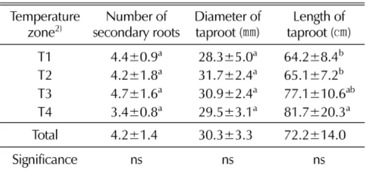 Table 4. Number of Stems of Glycyrrhiza uralensis Fisch. according to the temperature difference in the temperature gradient tunnel.