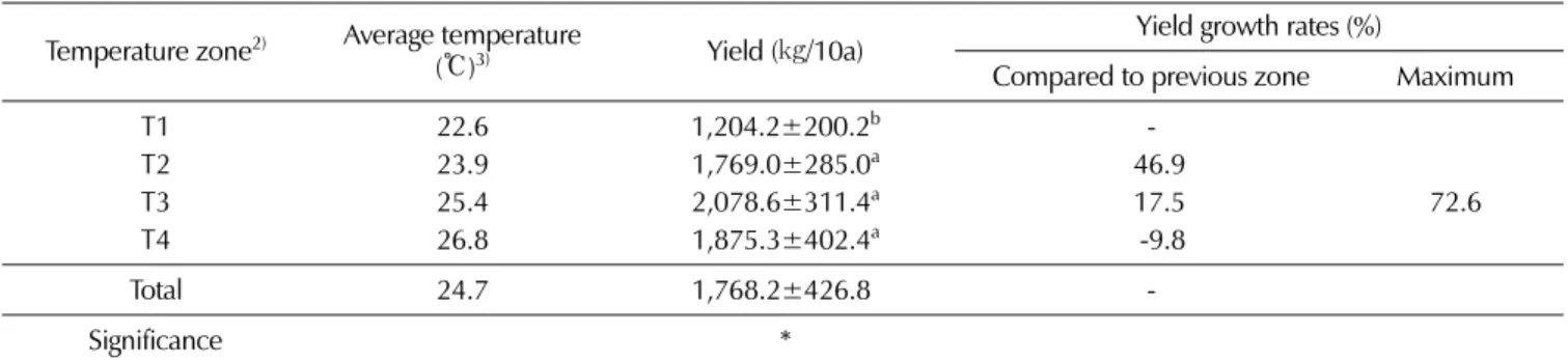 Table 7. Yield of Glycyrrhiza uralensis Fisch. by temperature difference in the temperature gradient tunnel at harvest time 1) .