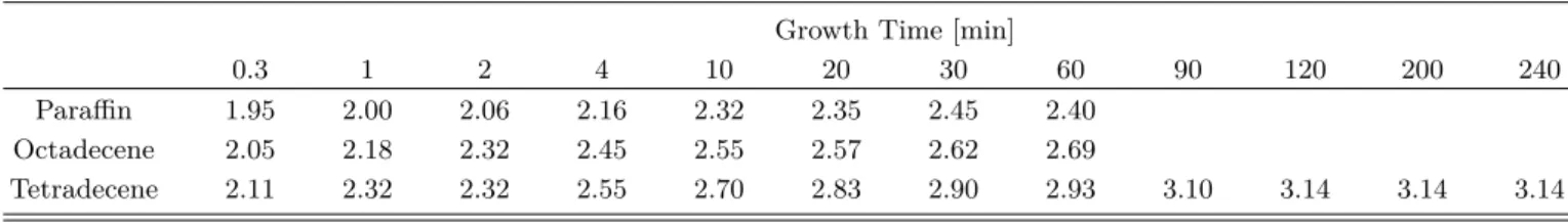 Table 2. Calculated radii of QDs [nm].