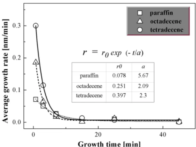 Fig. 3. PL peak positions of QDs synthesized with dif- dif-ferent solvents. 관찰되지 않았다. 일반적으로 합성시간이 오래 경과되어 용액 내에 전구체가 고갈되고 나면 양자점의 균일한 성장 은 종료되고, 작은 크기의 양자점이 파괴되어 사이즈가 큰 양자점에 포획되는 현상 (Ostwald ripening) 이 일어나게 되는데 [28, 29] 이 경우 큰 양자점의 크기는 더욱 커지는 반면, 용액 속의 양자