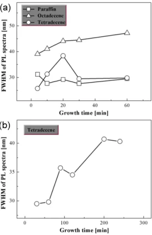 Fig. 6. XRD pattern of QDs synthsized with octadecene for 10 minutes. Fig. 4는 합성시간에 따른 양자점의 평균 성장속도인데 그림에 표시된 시간은 평균속도 계산시 사용했던 시간간 격의 중심값이다