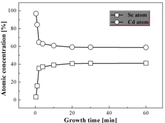 Fig. 8. TEM image of QDs syntesized with octadecene for 10 minutes. Cd 전구체 용액에 실온의 Se 전구체 용액을 첨가하여 양 자점을 합성하였다는 점에 주목할 필요가 있다
