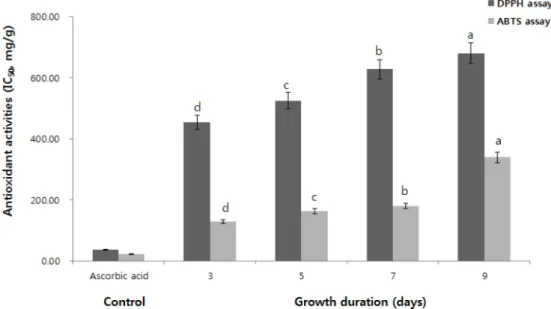 Table 3. Total polyphenols and flavonoids content of adlay sprouts according to growth duration.