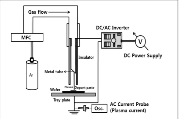 Fig. 1 Schematics of the atmospheric pressure plasma doping to  making solar cell experiment set up