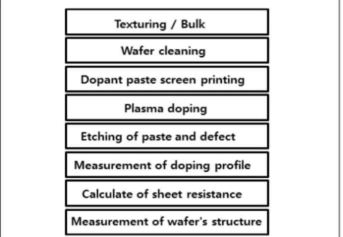 Fig. 2 Doping steps of Atmospheric pressure plasma doping with  p paste