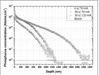Fig. 5 A comparison of SIMS doping profile resulting from the  three different plasma treatment time and plasma current