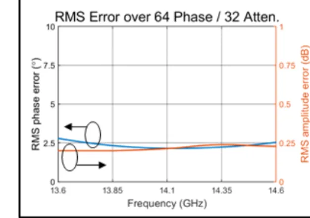 Fig. 15.  Measured  phase  RMS  error  for  phase  control  and  attenuation  RMS  error  for  attenuation  control.