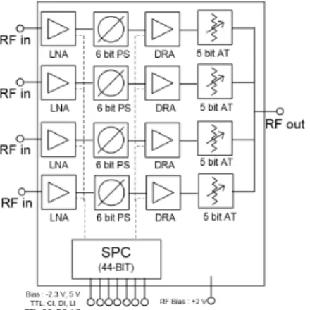 그림  2.  MMIC  송신 다기능 칩의 내부 구성도 Fig. 2.  Block  diagram  of  the  MMIC  transmit  MFC.