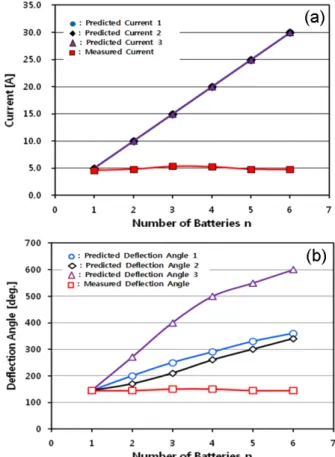 Fig. 5. (Color online) The variations of the predicted and measured currents (a) and the predicted and measured deflection angles of a compass needle (b) in the region of the smaller resistance of a load than the internal  resis-tance of a battery accordin