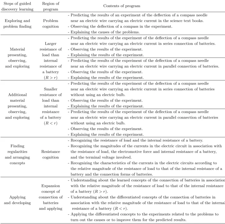 Table 1. The procedures and contents of program.