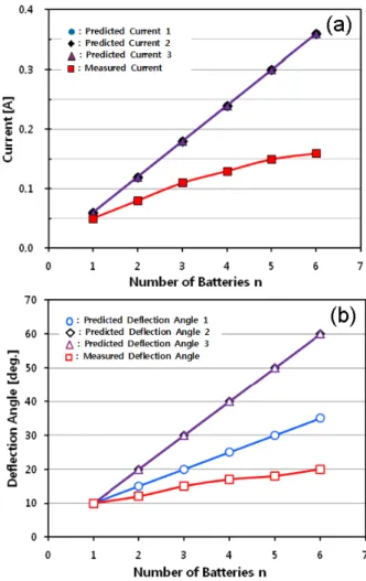 Fig. 1. (Color online) The variations of the predicted and measured currents (a) and the predicted and measured deflection angles of a compass needle (b) in the region of the lager resistance of a load than the internal  resis-tance of a battery according 