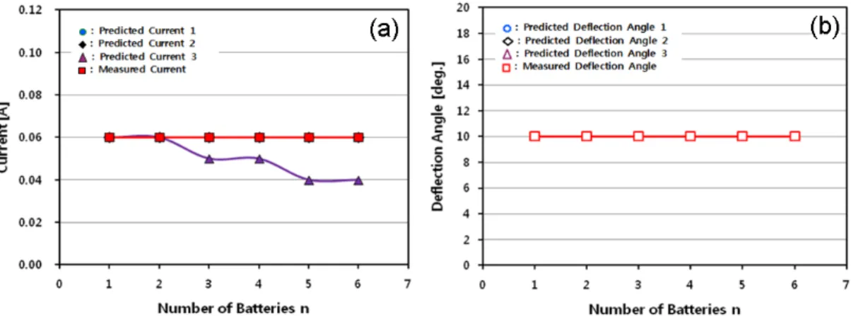 Fig. 3. (Color online) The variations of the predicted and measured currents (a) and the predicted and measured deflection angles of a compass needle (b) in the region of the lager resistance of a load than the internal resistance of a battery according to