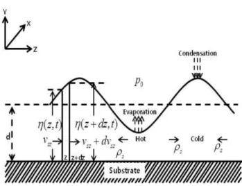 Fig. 1. Third sound wave in a superfluid helium film.
