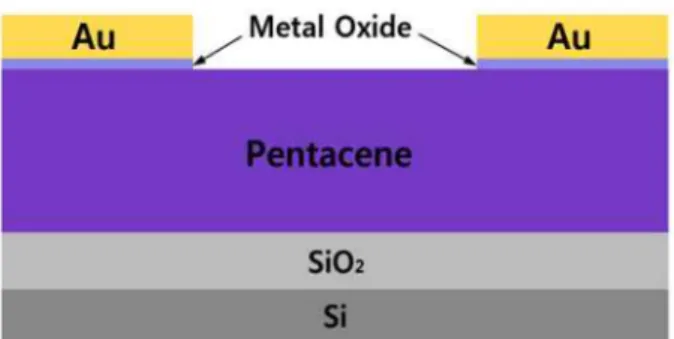 Fig. 1. (Color online) A schematic cross section of Pentacene-OTFTs. 물질을 증착했다. 펜타센과 금속산화물의 증착 속도는 0.1 Å/s, Au의 증착 속도는 0.5 Å/s로 유지했다