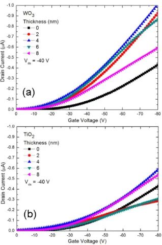 Fig. 3. (Color online) Transfer characteristic curves of pentacene OTFTs with different thickness of metal oxide: