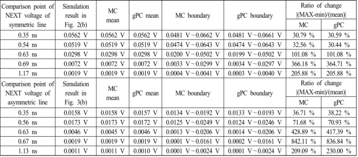 Table  2.  Comparison  using  stochastic  estimation  results  for  symmetric/asymmetric  microstrip  line  based  on  NEXT  voltage.