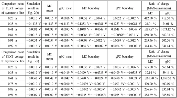 Table  3.  Comparison  of  stochastic  estimation  results  for  symmetric/asymmetric  microstrip  line  based  on  FEXT  voltage.