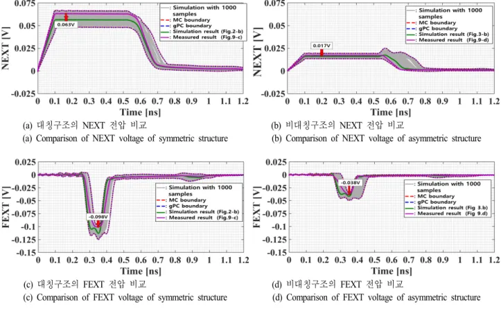 Fig.  10.  NEXT  and  FEXT  voltage  for  each  microstrip  line  structure  compared  to  measured  data.