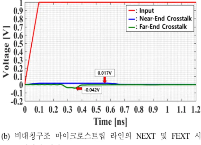 Fig.  3.  Cross-sectional  view  and  simulation  result  of  asym- asym-metric  microstrip  line.