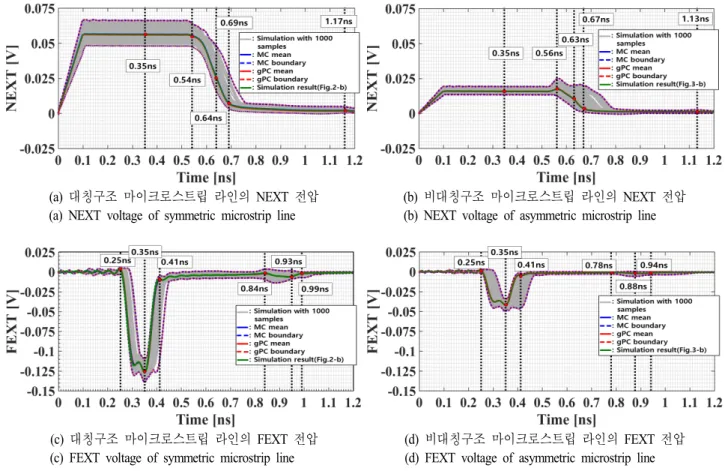 Fig.  8.  NEXT  and  FEXT  voltage  graphs  by  microstrip  line  structure  compared  with  gPC  and  Monte-Carlo  simulation.
