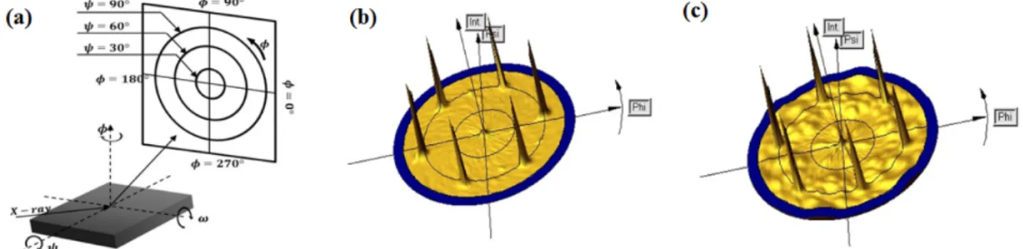 Fig. 5. (Color online) (a) Scattering geometry for X-ray pole figure measurement. X-ray pole figures are shown for (1011) reflection in GaN nanoneedles grown for (b) 5 min and (c) 10 min.