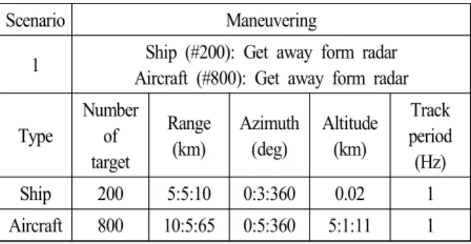 Fig.  7.  Result  of  frame  time  according  to  resource  mana- mana-gement.