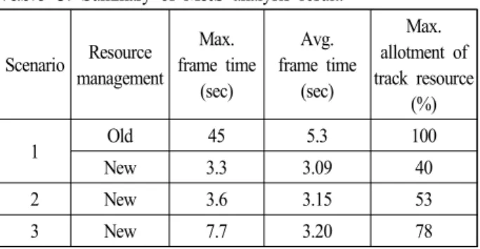 Table  3.  Summary  of  M&amp;S  analysis  result.