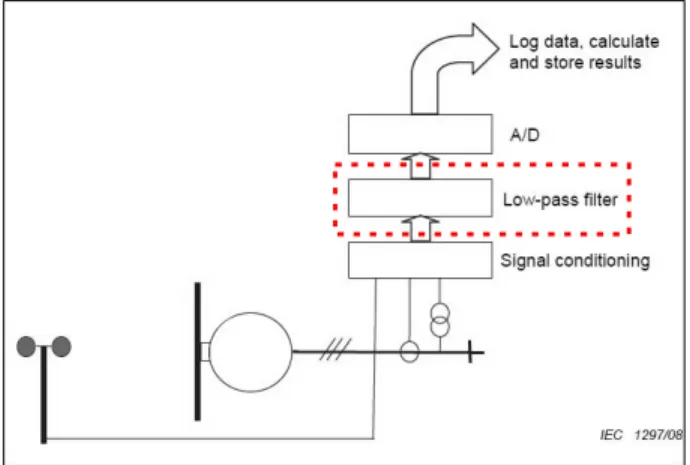 Fig. 1 Assumed elements of measurement system in IEC  61400–21 2ed