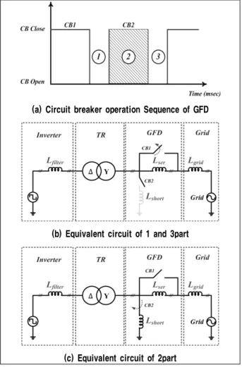 Fig. 2 Block diagram of the existing voltage detection method (a) Circuit breaker operation Sequence of GFD