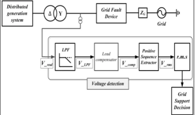 Fig. 4 Simulation of sampling error using the existing voltage  detection