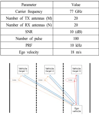 표  2.  객체 파라미터 Table  2.  Object  parameter.