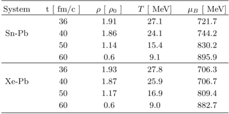 Fig. 4. (Color online) Density distributions for RBUU simulation Fermi-Dirac thermal equilibrium at the time of maximum central density.