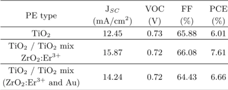 Fig. 4. (Color online) J-V characteristics of DSSCs com- com-posed with different PEs.