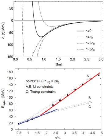 Fig. 3. (Color online) Top panel: Sum of π and ρ tensor forces vs. r (fm) for different denstity n