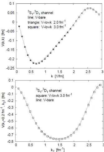 Fig. 4. “Bare” V T and V lowk T in matter-free space. Here the potential is the BonnS potential, approximating the leading-order contribution from the bsHLS Lagrangian.