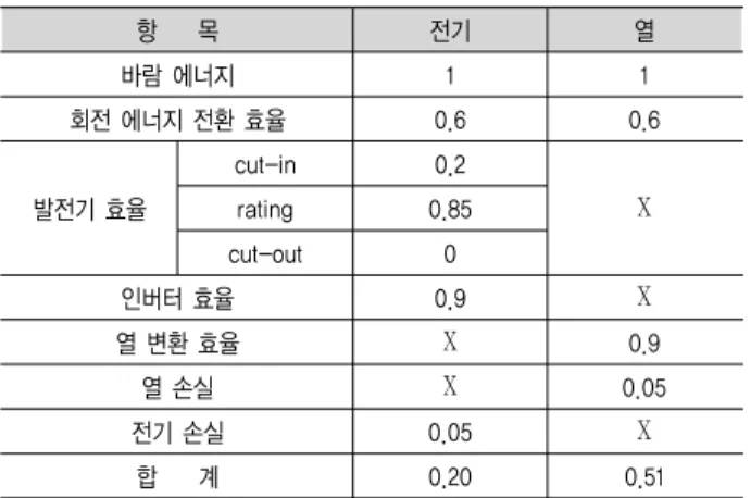 Table  1.  Efficiency  Comparison  between  electricity  and  heat  conversion 항    목 전기 열 바람 에너지 1 1 회전 에너지 전환 효율 0.6 0.6 발전기 효율 cut-in 0.2rating 0.85 Ⅹ cut-out 0 인버터 효율 0.9 Ⅹ 열 변환 효율 Ⅹ 0.9 열 손실 Ⅹ 0.05 전기 손실 0.05 Ⅹ 합    계 0.20 0.51에너지로 변환 될 수 있다