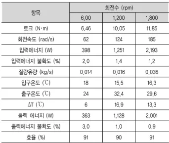 Table  5  Experimental  results  for  Case1 항목 회전수 (rpm) 6,00 1,200 1,800 토크 (N･m) 6.46 10.05 11.85 회전속도 (rad/s) 62 124 185 입력에너지 (W) 398 1,251 2,193 입력에너지 불확도 (%) 2.0 1.4 1.2 질량유량 (kg/s) 0.014 0.016 0.036 입구온도 (℃) 18 15.5 16.3 출구온도 (℃) 24 32.4 29.6 ΔT (℃)