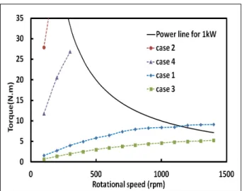 Fig. 7 Torque with different array of magnet and rotational speed